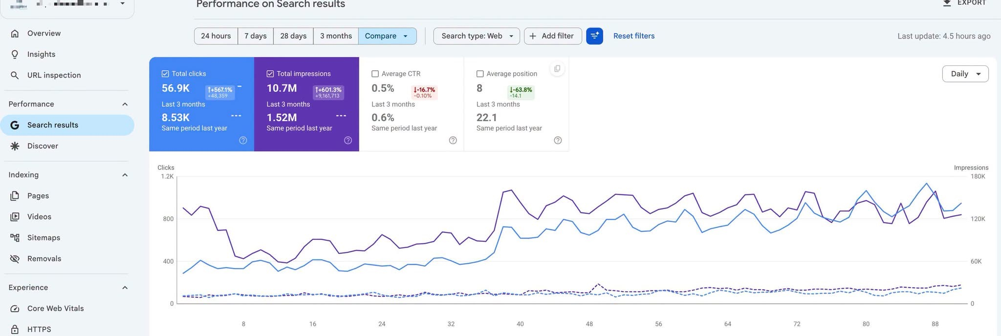 Organic search growth