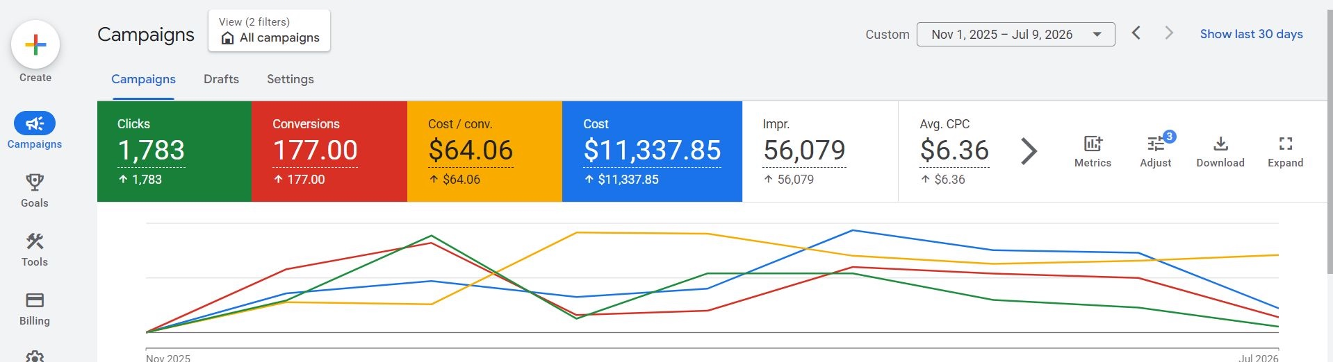 Google Ads lead generation